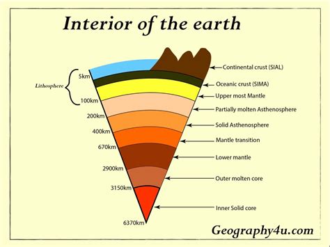 Asthenosphere Depth