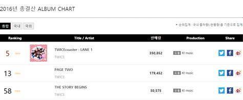 [GAON CHART 2016] ชาร์ตประจำปี GAON 2016 (ผลงานของทไวซ์) - Pantip