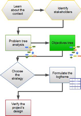 The objectives tree | Logframer