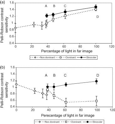 An exploration of modified monovision with diffractive bifocal contact ...