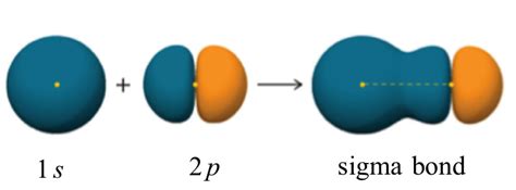 2.1. Combining atomic orbitals, sigma and pi bonding | Organic Chemistry 1: An open textbook