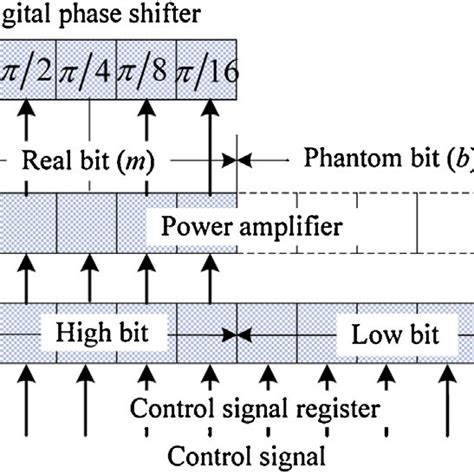 Phase shifter setting. | Download Scientific Diagram