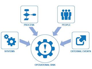 The definition of Operational Risk - DeshCap