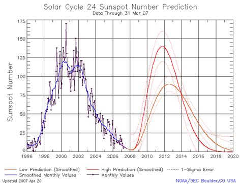 Solar Cycle 24 Prediction Updated May 2009 | NOAA / NWS Space Weather ...