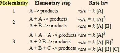 how will we determine the molecularity of a given reaction dt it is ...