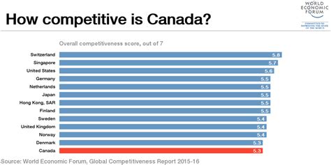 5 things to know about Canada’s economy | World Economic Forum