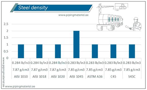 Density of steel - mild and carbon steel density lb/in3 or kg/m3