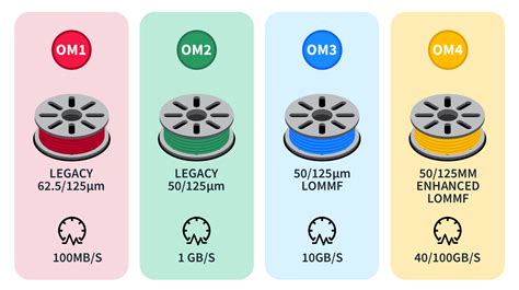 Understanding Fiber Cable Types: OM1 vs OM2 vs OM3 vs OM4