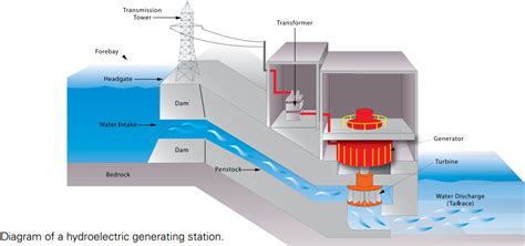 How is hydroelectricity produced? - paperwingrvice.web.fc2.com