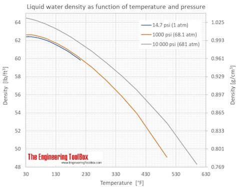 Equation For Density Of Water With Temperature - Tessshebaylo