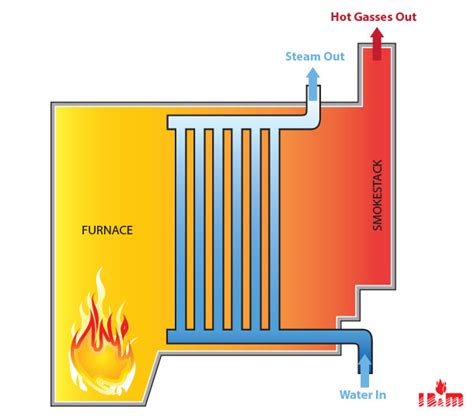 Water Tube Boilers | Water Tube Boiler Sales & Service | Watertube Boilers | Watertube boiler ...