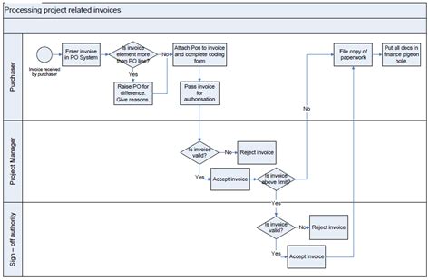 Invoice Process Flowchart