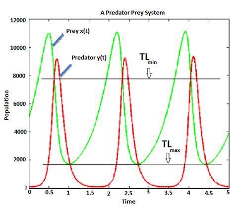 The predator-prey sample graph | Download Scientific Diagram