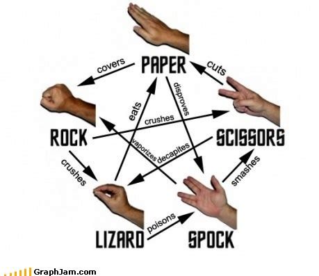 Rock Paper Scissors Lizard Spock – Purple Frog Systems