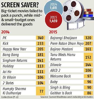 Bollywood box office collections down 7% | Business Standard News