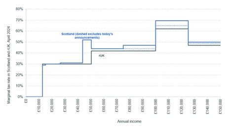 Difference between Scottish and rUK income tax rates following the ...