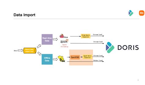 Practice and optimization of Apache Doris in Xiaomi - Apache Doris