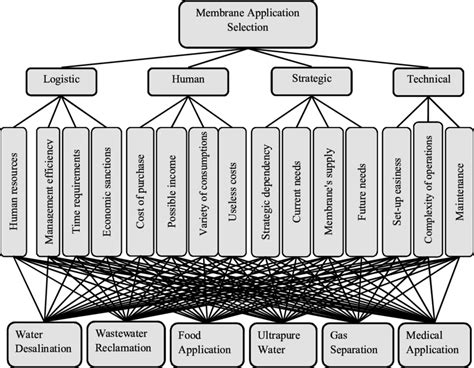 The decision hierarchy of membrane application selection. | Download ...