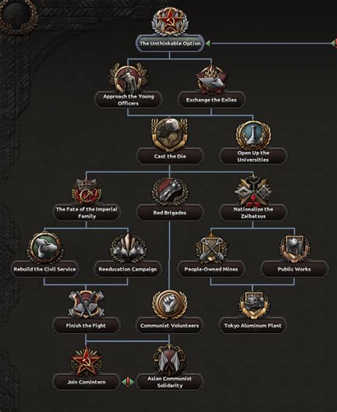 Japanese national focus tree - Hearts of Iron 4 Wiki