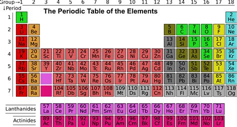 Updated Periodic Table: Russian Scientists Propose New Way of Ordering the Elements