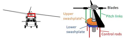 Helicopter Main Rotor Swashplate