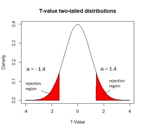 Critical t-value calculator