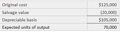 Units of Production Method of Depreciation | Explanation & Examples