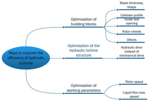 Processes | Free Full-Text | A Review of the Efficiency Improvement of Hydraulic Turbines in ...