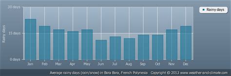 Weather of Bora Bora - Saltwater & Bora Bora