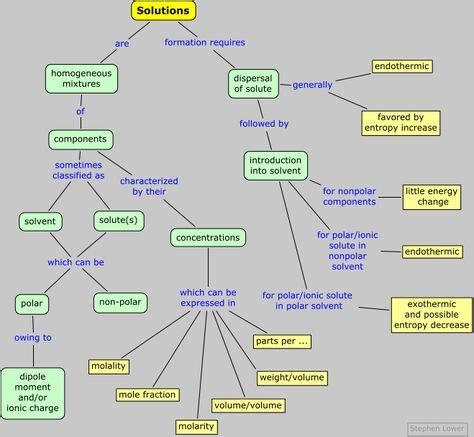 10 Concept map ideas | concept map, teaching science, chemistry classroom