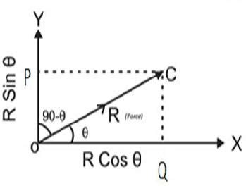 What is the Resolution of a vector into two perpendicular components?