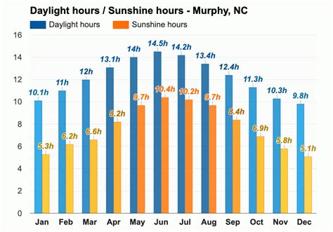 Yearly & Monthly weather - Murphy, NC