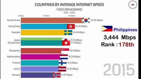 What is an average download speed - lsacareer