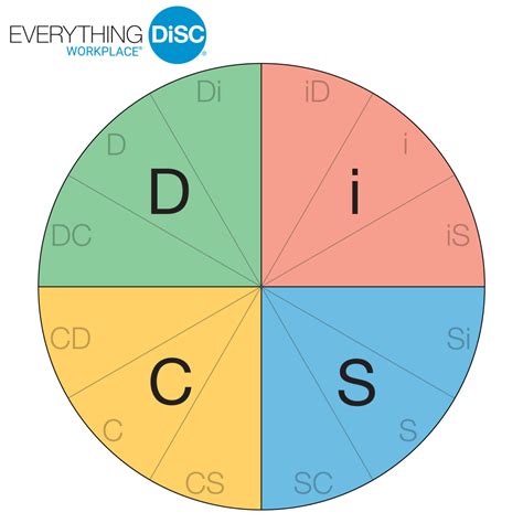 The Ultimate Guide to the DiSC Assessment and Personality Test - LEADx