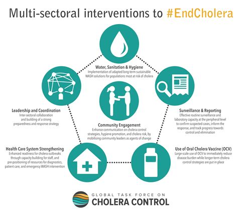 Cholera | communitymedicine4all