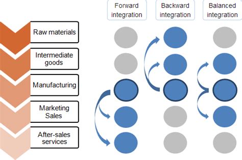 Vertical and Horizontal Integration in Strategic Management - MBA Crystal Ball