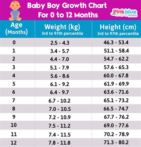 Baby Born Weight Chart