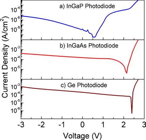 Color online Dark current densities vs. voltage. The J-Vs were measured ...