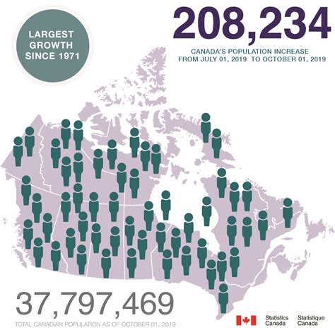 Immigration Leading to Canada's Population Boom | Mainstreet Equity ...