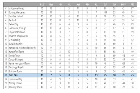 Bath City FC 2021-22 Vanarama National League South Table - Bath City FC