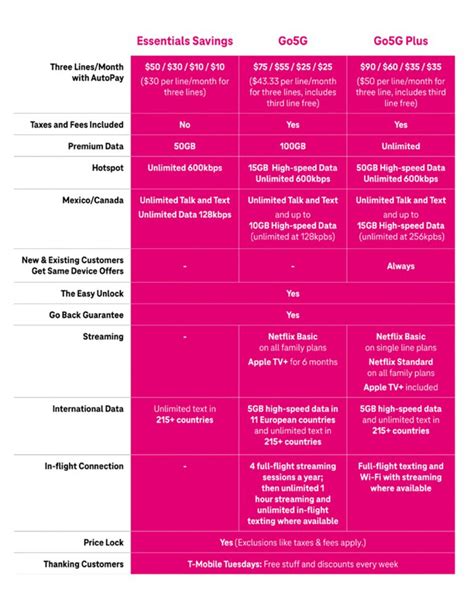 T-Mobile's New Go5G and Go5G Plus Plans Arrived