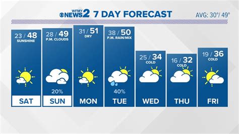 Local Weather Forecast | wfmynews2.com