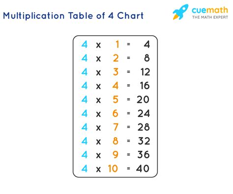 4 Times Table - Learn Table of 4 | Multiplication Table of Four