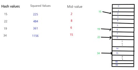 What is Hashing ? - data structure tutorial