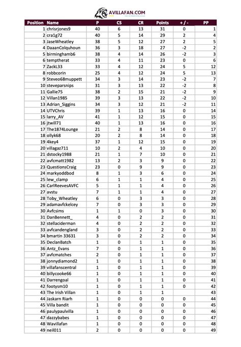 2021-22 Prediction League Final table – Aston Villa Club News