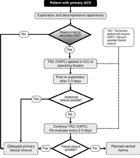 Surgical treatment algorithm for the patient with abdominal compartment... | Download Scientific ...