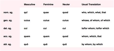 Latin Relative Pronoun Chart: A Visual Reference of Charts | Chart Master