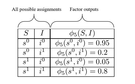 Probabilistic Graphical Models - True Theta