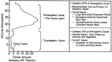 Science - Ozone Basics