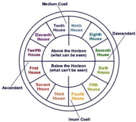 Astrology by Ashish: Houses in Vedic Astrology and Their Significations